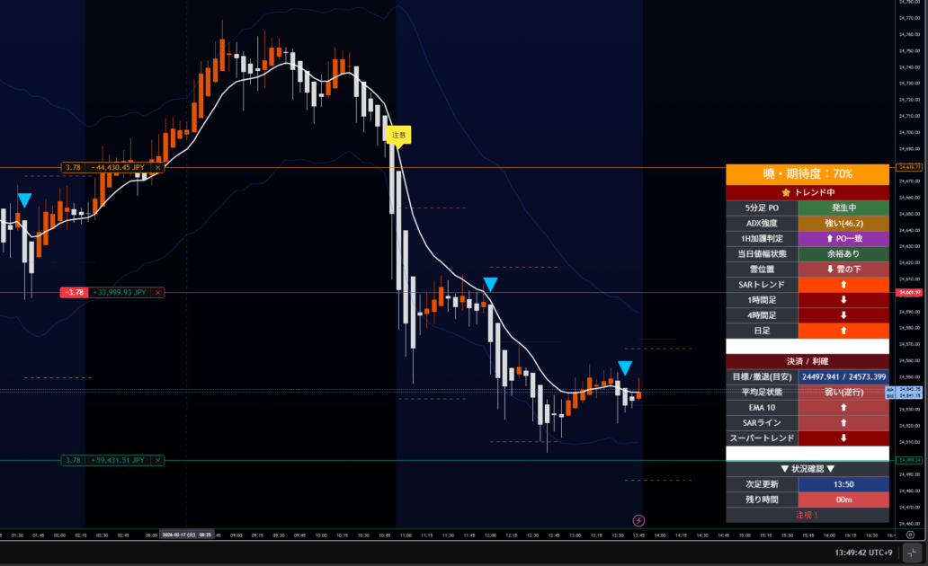 暁とダウ理論の融合
